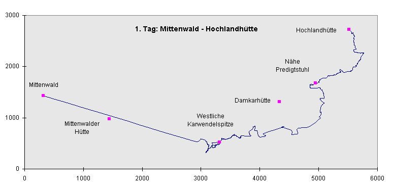 1. Tag: Von Mittenwald zur Hochlandhütte (Wegstrecke)