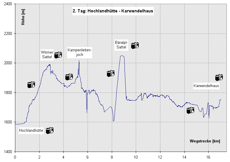 2. Tag: Von der Hochlandhütte zum Karwendelhaus (Höhenprofil)