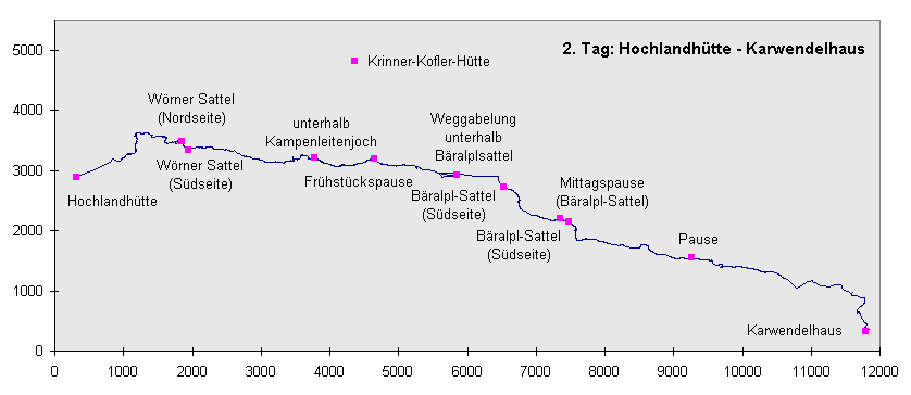 2. Tag: Von der Hochlandhütte zum Karwendelhaus (Wegstrecke)
