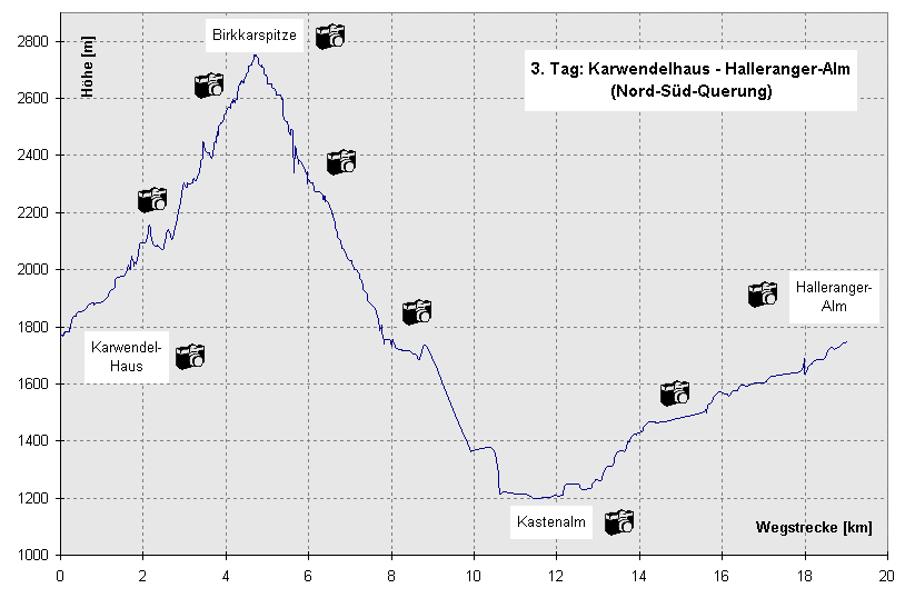 3. Tag: Karwendelhaus - Halleranger-Alm (Höhenprofil)