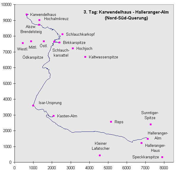 3. Tag: Karwendelhaus - Halleranger-Alm (Wegstrecke)