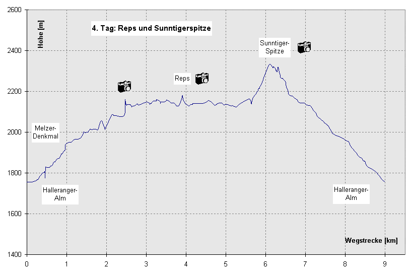 3. Tag: Karwendelhaus - Halleranger-Alm (Höhenprofil)