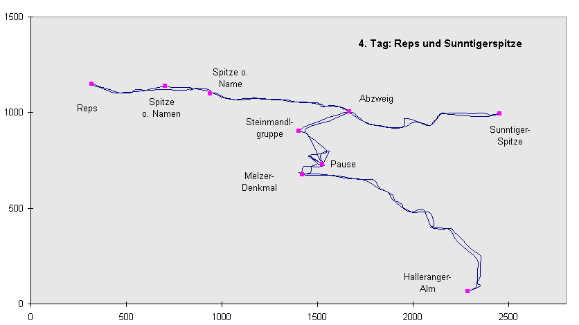 4. Tag: Tagestour auf Reps und Sunntigerspitze (Wegstrecke)