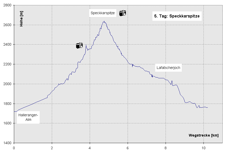 5. Tag: Tagestour zur Speckkarspitze (Höhenprofil)