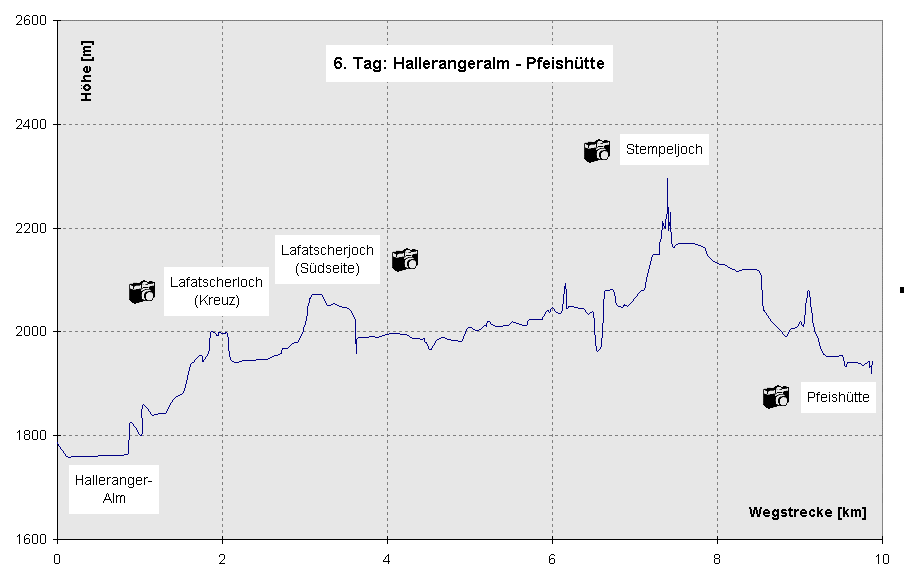 6. Tag: Von der Hallerangeralm zur Pfeishütte (Höhenprofil)