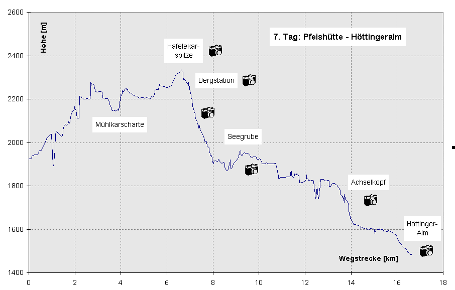 7. Tag: Von der Pfeishütte zur Höttinger-Alm (Höhenprofil)