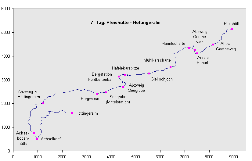 7. Tag: Von der Pfeishütte zur Höttinger-Alm (Wegstrecke)